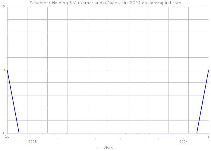 Schomper Holding B.V. (Netherlands) Page visits 2024 