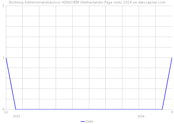 Stichting Administratiekantoor ADNOVEM (Netherlands) Page visits 2024 