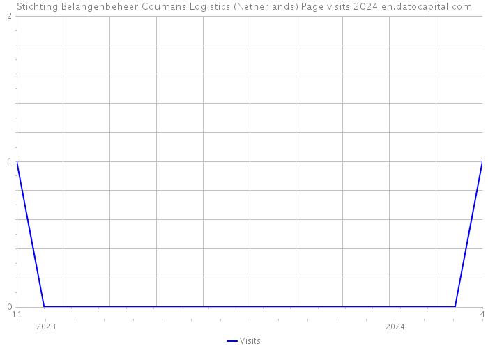 Stichting Belangenbeheer Coumans Logistics (Netherlands) Page visits 2024 
