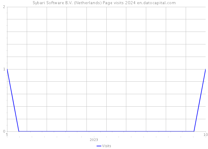 Sybari Software B.V. (Netherlands) Page visits 2024 