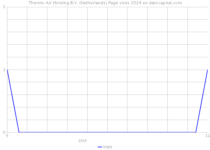 Thermo Air Holding B.V. (Netherlands) Page visits 2024 
