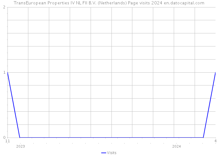 TransEuropean Properties IV NL FII B.V. (Netherlands) Page visits 2024 