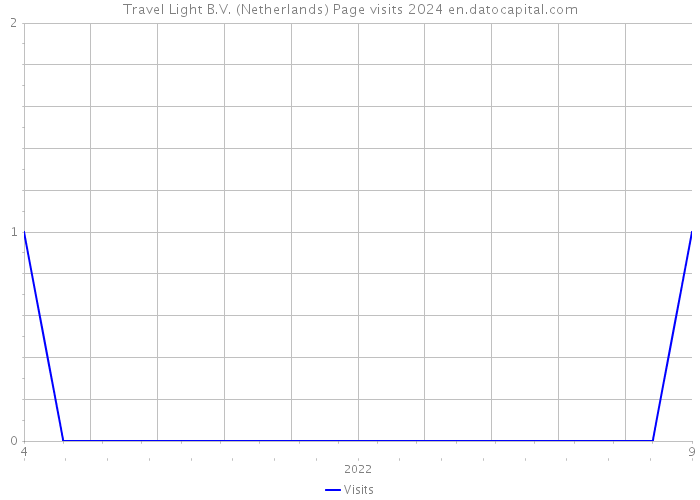Travel Light B.V. (Netherlands) Page visits 2024 