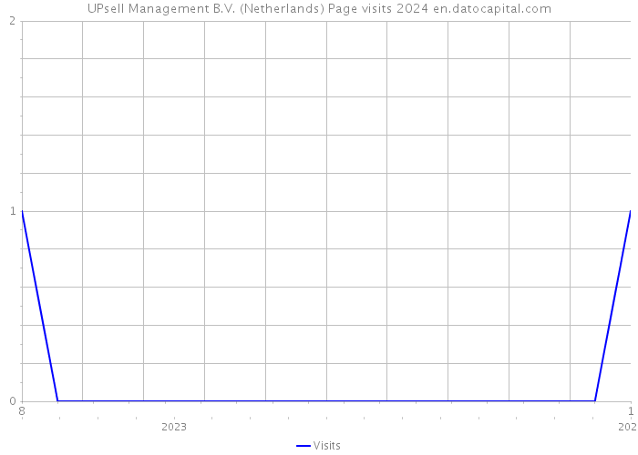 UPsell Management B.V. (Netherlands) Page visits 2024 