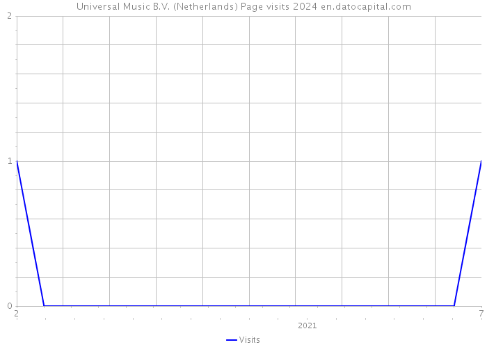Universal Music B.V. (Netherlands) Page visits 2024 
