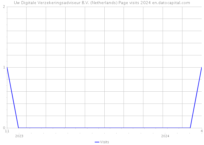 Uw Digitale Verzekeringsadviseur B.V. (Netherlands) Page visits 2024 