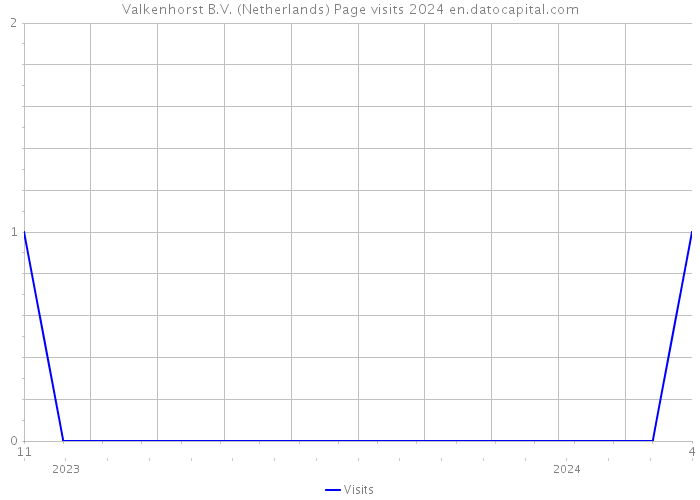 Valkenhorst B.V. (Netherlands) Page visits 2024 