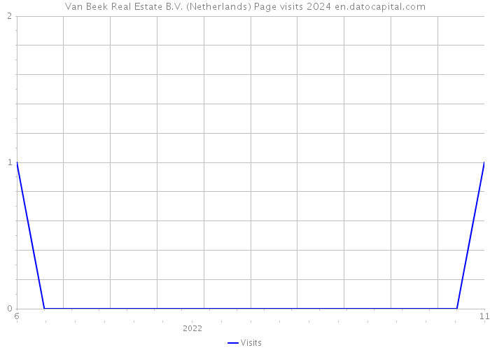 Van Beek Real Estate B.V. (Netherlands) Page visits 2024 