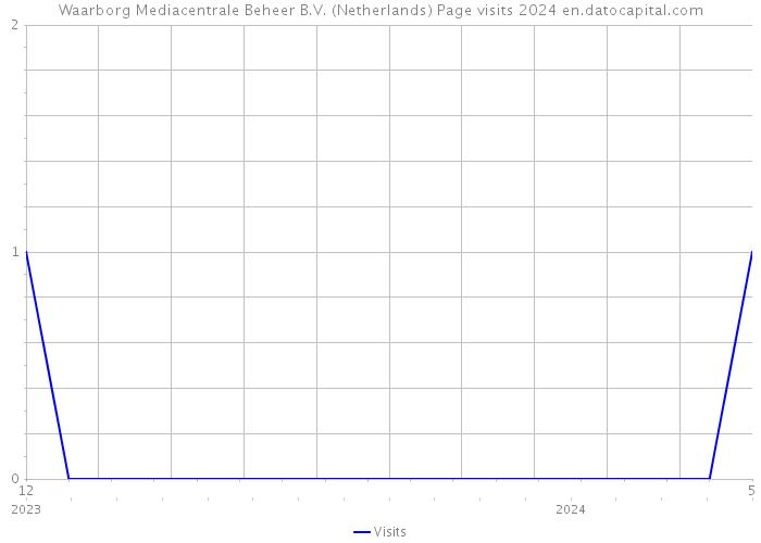 Waarborg Mediacentrale Beheer B.V. (Netherlands) Page visits 2024 