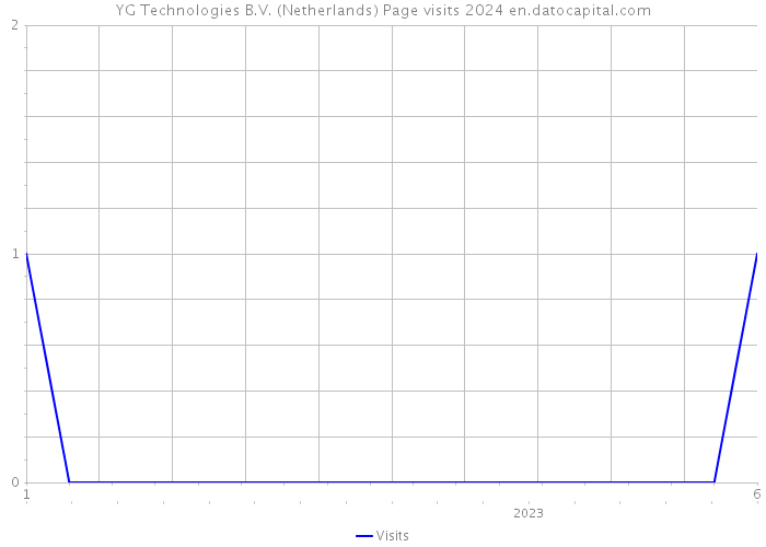 YG Technologies B.V. (Netherlands) Page visits 2024 
