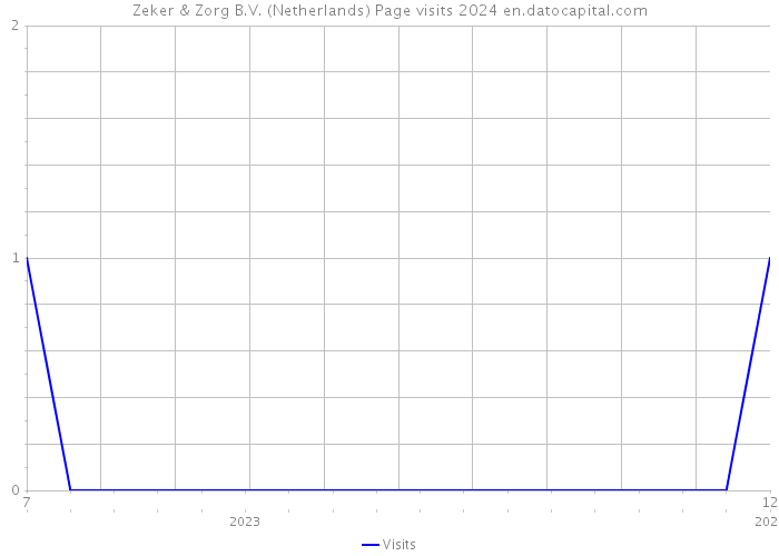 Zeker & Zorg B.V. (Netherlands) Page visits 2024 