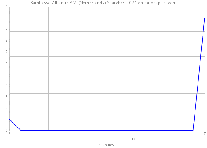 Sambasso Alliantie B.V. (Netherlands) Searches 2024 
