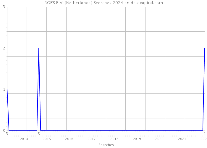 ROES B.V. (Netherlands) Searches 2024 