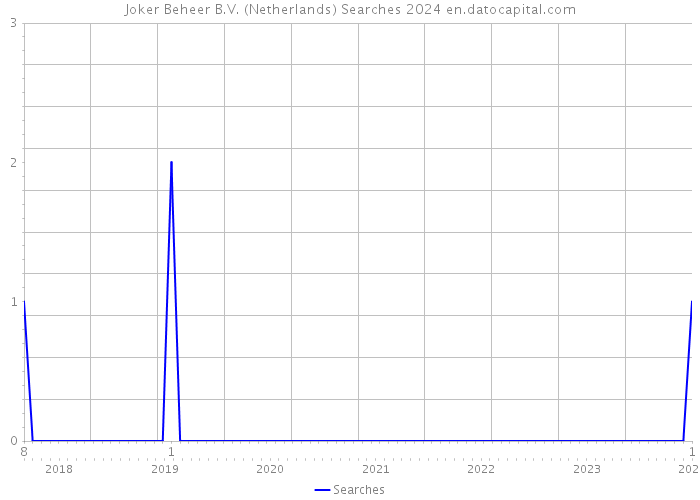 Joker Beheer B.V. (Netherlands) Searches 2024 