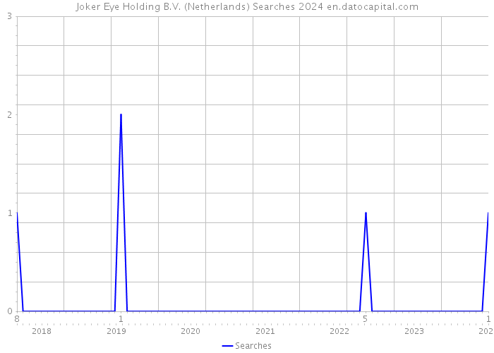 Joker Eye Holding B.V. (Netherlands) Searches 2024 
