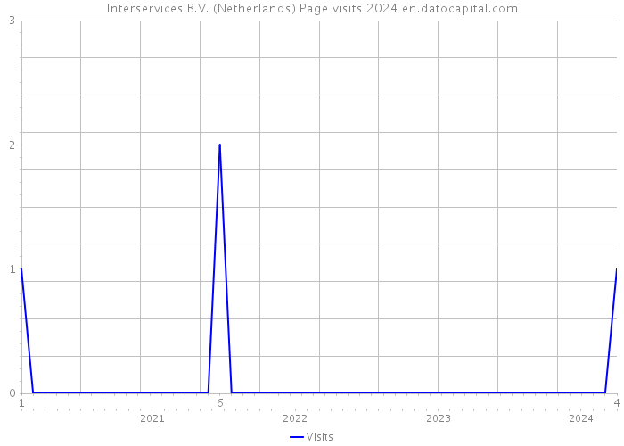 Interservices B.V. (Netherlands) Page visits 2024 