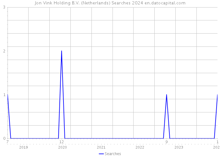Jon Vink Holding B.V. (Netherlands) Searches 2024 