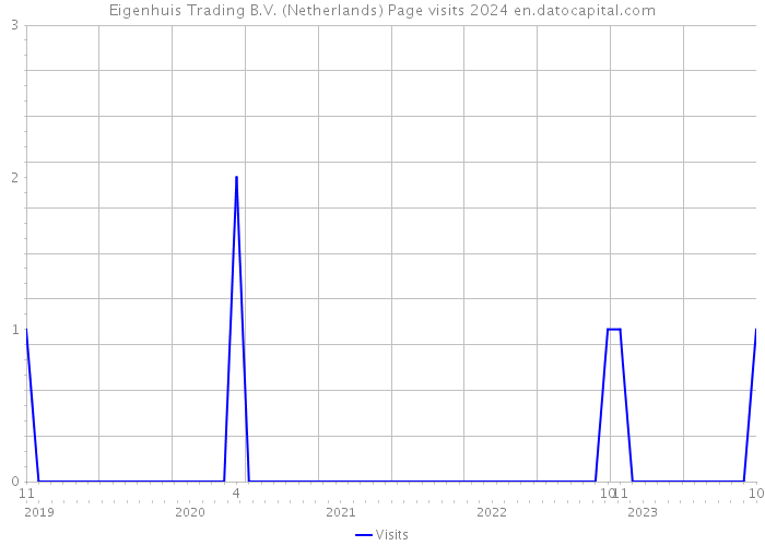 Eigenhuis Trading B.V. (Netherlands) Page visits 2024 