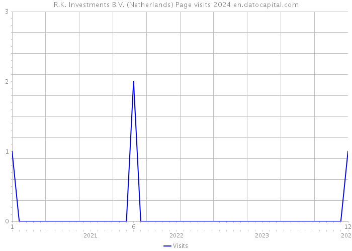 R.K. Investments B.V. (Netherlands) Page visits 2024 