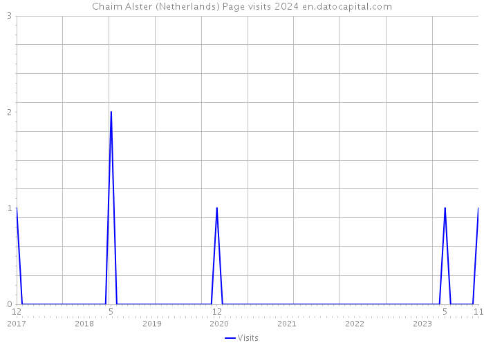 Chaim Alster (Netherlands) Page visits 2024 