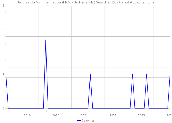 Bourse du Vin International B.V. (Netherlands) Searches 2024 
