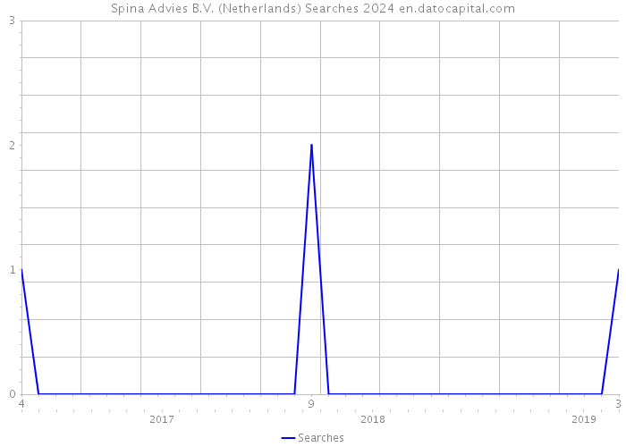 Spina Advies B.V. (Netherlands) Searches 2024 