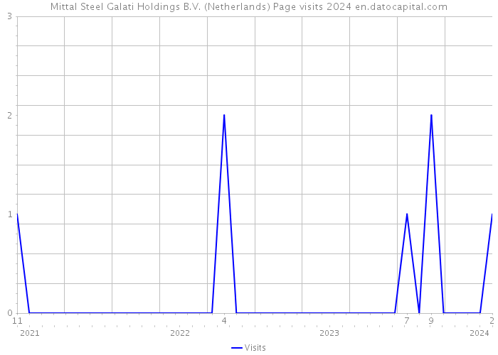 Mittal Steel Galati Holdings B.V. (Netherlands) Page visits 2024 