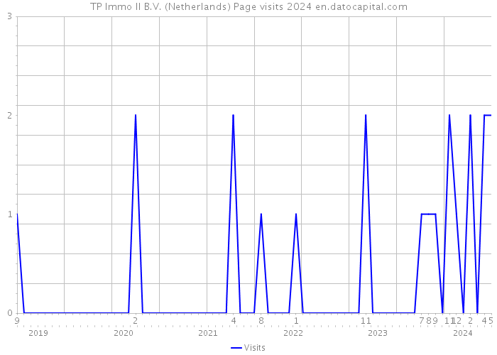 TP Immo II B.V. (Netherlands) Page visits 2024 