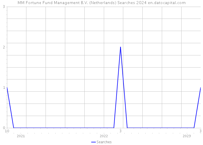 MM Fortune Fund Management B.V. (Netherlands) Searches 2024 