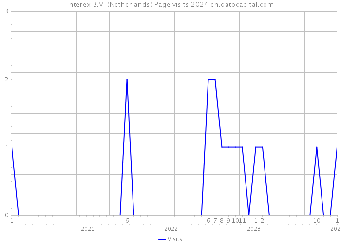 Interex B.V. (Netherlands) Page visits 2024 