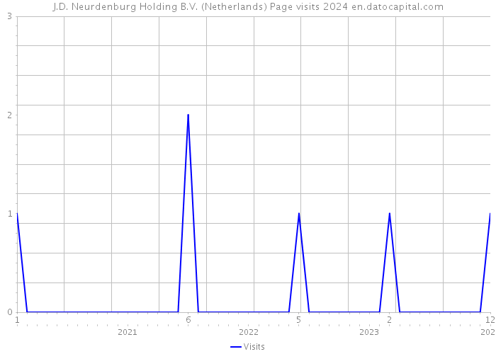 J.D. Neurdenburg Holding B.V. (Netherlands) Page visits 2024 