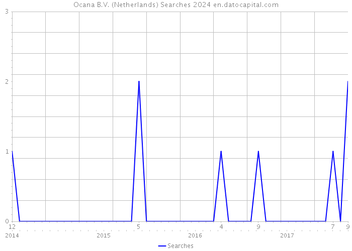Ocana B.V. (Netherlands) Searches 2024 