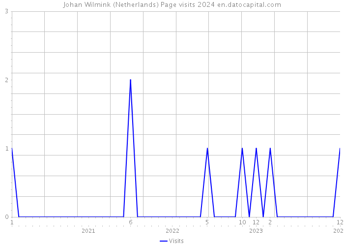 Johan Wilmink (Netherlands) Page visits 2024 