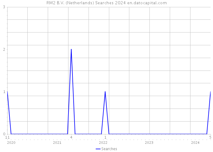 RM2 B.V. (Netherlands) Searches 2024 