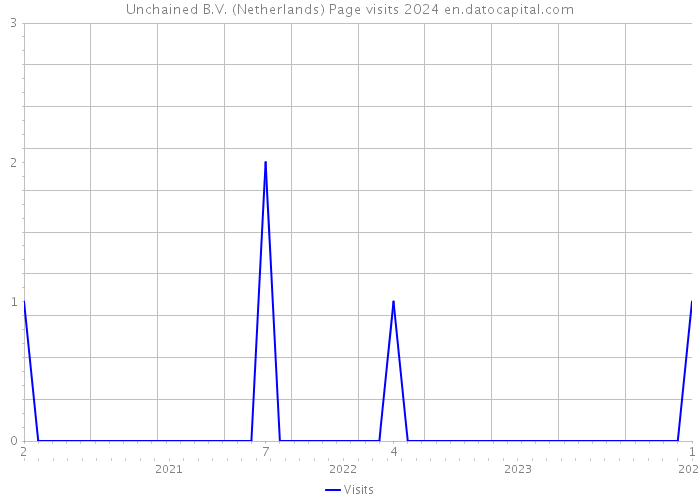 Unchained B.V. (Netherlands) Page visits 2024 