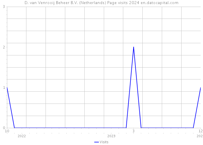 D. van Venrooij Beheer B.V. (Netherlands) Page visits 2024 