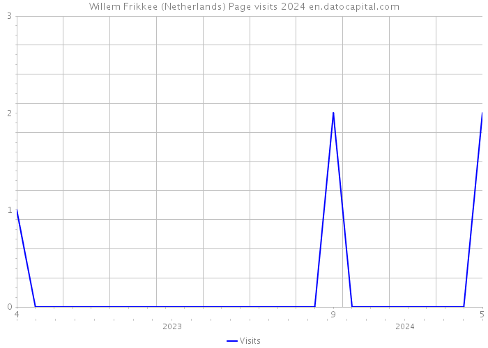 Willem Frikkee (Netherlands) Page visits 2024 