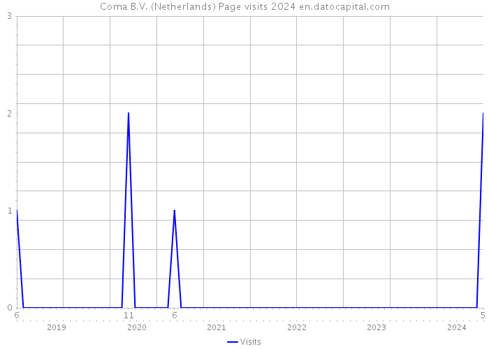 Coma B.V. (Netherlands) Page visits 2024 