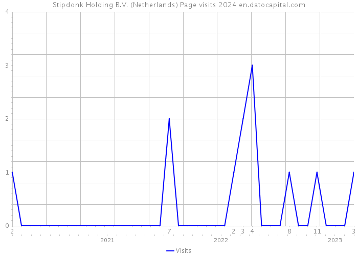 Stipdonk Holding B.V. (Netherlands) Page visits 2024 