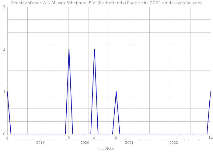 Pensioenfonds A.N.M. van Scheijndel B.V. (Netherlands) Page visits 2024 
