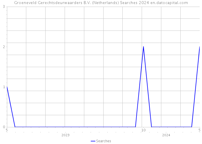 Groeneveld Gerechtsdeurwaarders B.V. (Netherlands) Searches 2024 