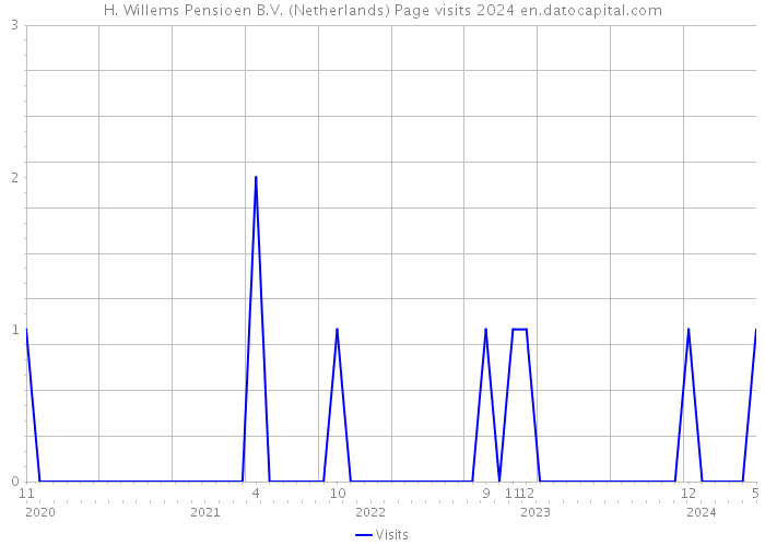 H. Willems Pensioen B.V. (Netherlands) Page visits 2024 