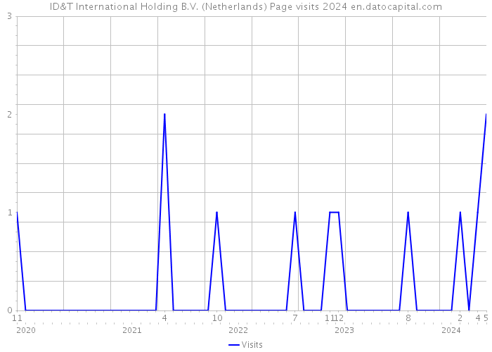 ID&T International Holding B.V. (Netherlands) Page visits 2024 