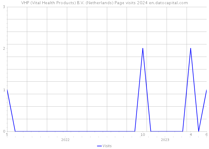 VHP (Vital Health Products) B.V. (Netherlands) Page visits 2024 