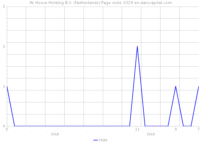 W. Hoeve Holding B.V. (Netherlands) Page visits 2024 