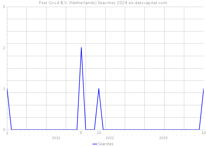 Feel Good B.V. (Netherlands) Searches 2024 