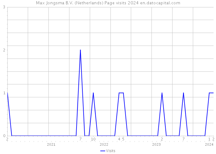 Max Jongsma B.V. (Netherlands) Page visits 2024 