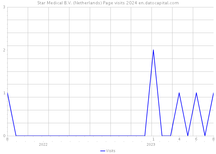 Star Medical B.V. (Netherlands) Page visits 2024 