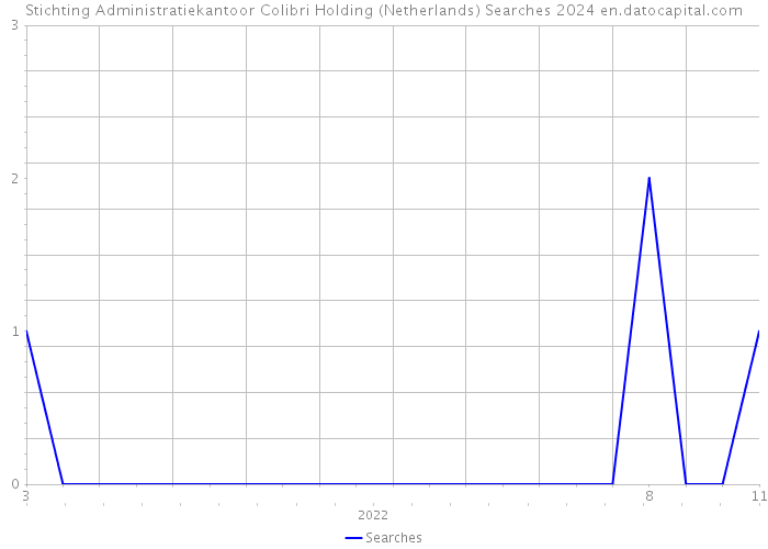 Stichting Administratiekantoor Colibri Holding (Netherlands) Searches 2024 