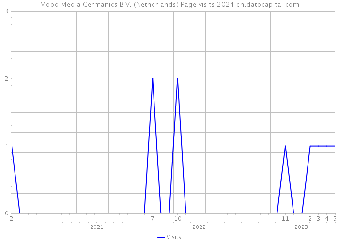 Mood Media Germanics B.V. (Netherlands) Page visits 2024 
